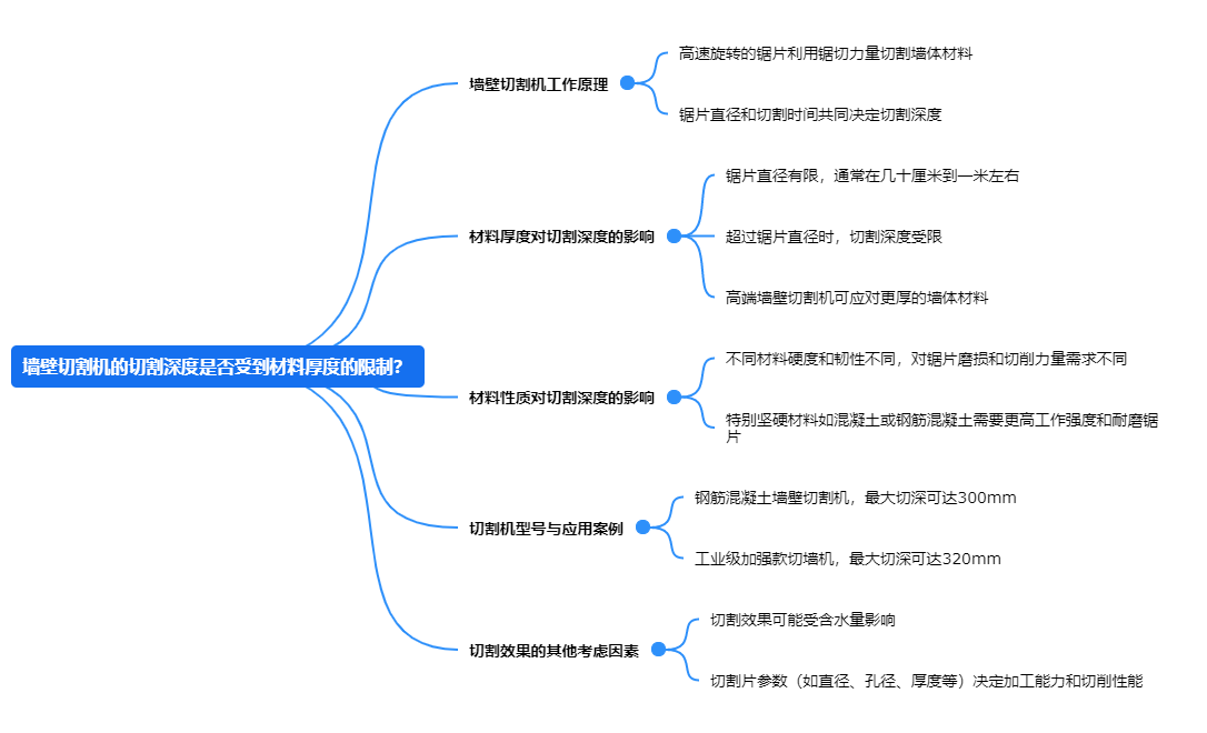 墻壁切割機(jī)的切割深度是否受到材料厚度的限制？.png